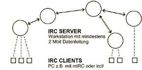 IRC-Server&Client
