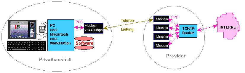 Schema PPP-Zugang