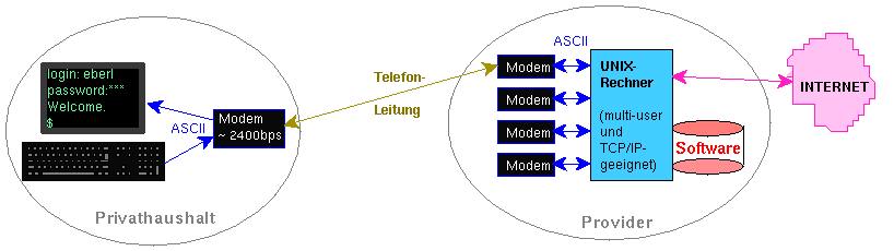 Schema Terminal-Zugang